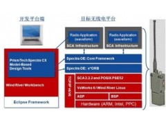 SPECTRA SDR 软件无线电开发建模工具