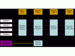 ARINC 664总线测试系统